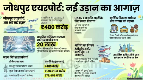 जोधपुर एयरपोर्ट का नया टर्मिनल और UDAN 2.0 से बदलेगी हवाई यात्रा, राजस्थान को मिलेंगे कई बड़े फायदे