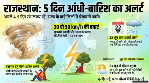 राजस्थान में 4–5 दिन तक आंधी–बारिश का दौर, कई जिलों में अलर्ट जारी
