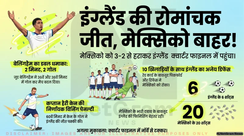 इंग्लैंड ने मेक्सिको को 3-2 से हराकर क्वार्टर फाइनल में बनाई जगह, बेलिंगहैम और केन बने जीत के हीरो