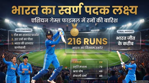 भारत ने श्रीलंका को दिया 217 रन का लक्ष्य; कोरोगी स्पोर्ट्स पार्क से ताजा अपडेट : Asian Games 2026 Women's Cricket Final Live