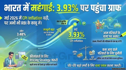 अगर आप भी हैं सैलरीड या फ्रीलांसर, तो सावधान! महंगाई दर में बदलाव के बाद तुरंत समझें ये 3 बड़ी फाइनेंशियल टिप्स