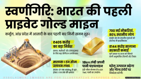 भारत की पहली निजी सोने की खदान शुरू: आंध्र प्रदेश के स्वर्णगिरि (कर्नूल) में बड़ा खनन मील का पत्थर
