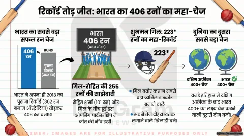 वीरेंद्र सहवाग को पछाड़ शुभमन गिल बने सर्वोच्च स्कोरर कप्तान; जानिए सभी बड़े आंकड़े: ODI Captaincy Record Updates