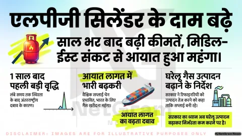 एक साल बाद बढ़े एलपीजी सिलेंडर के दाम, मध्य-पूर्व संकट से बढ़ा आयात लागत का दबाव