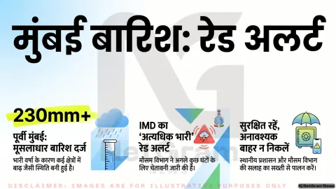 मुंबई में मूसलाधार बारिश के बाद IMD का रेड अलर्ट, पूर्वी उपनगरों में 230 मिमी से अधिक वर्षा