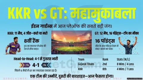 🏏 KKR vs GT IPL 2026: आज का बड़ा मुकाबला – प्लेऑफ की रेस और तेज हुई