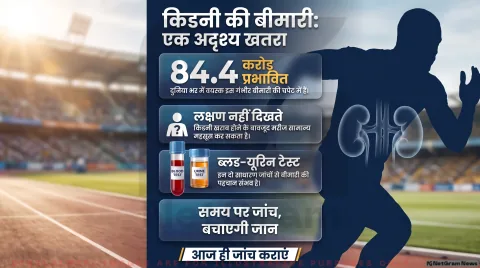 Kidney Health Alert: क्रॉनिक किडनी डिजीज के 84.4 करोड़ मरीज; तुरंत पढ़ें The Lancet की नई मेडिकल एडवाइजरी