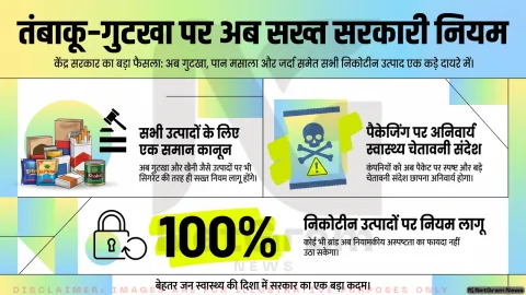 तंबाकू और निकोटीन युक्त उत्पादों पर सख्त नियम लागू, गुटखा-पान मसाला भी दायरे में