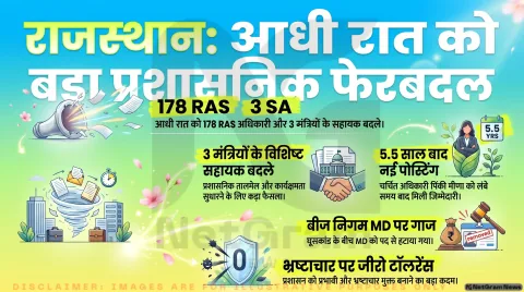 राजस्थान में बड़ा प्रशासनिक फेरबदल: 178 RAS अधिकारियों के तबादले, 3 मंत्रियों के विशिष्ट सहायक बदले