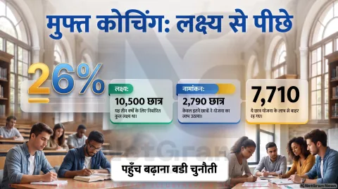 10,500 लक्ष्य बनाम 2,790 नामांकन; संसद की समीक्षा रिपोर्ट पर विस्तृत विश्लेषण : Government Coaching Scheme Live Updates