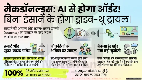 मैकडॉनल्ड्स का AI ड्राइव-थ्रू टेस्ट: ऑर्डर देने का तरीका बदल सकता है, फास्ट-फूड नौकरियों पर भी उठे सवाल