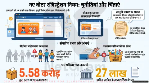 EC के नए ऑनलाइन वोटर रजिस्ट्रेशन नियम पर उठे सवाल, SIR से प्रभावित परिवारों की बढ़ी चिंता