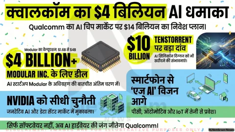 Qualcomm की नजर Modular पर, AI चिप कारोबार में 4 अरब डॉलर की बड़ी डील की चर्चा