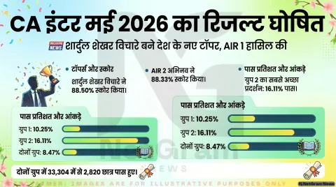 ICAI CA इंटरमीडिएट मई 2026 का रिजल्ट जारी, टॉपर्स और पास प्रतिशत की घोषणा