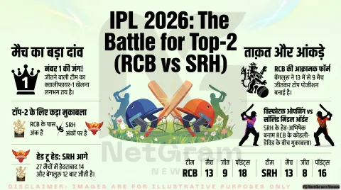 SRH vs RCB: आज तय होगा क्वालीफायर-1 का समीकरण, टॉप पर कब्जा जमाने उतरेगी बेंगलुरु