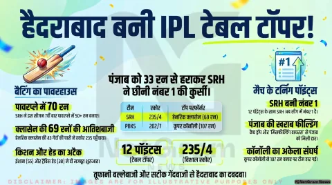 SRH vs PBKS, IPL 2026: सनराइजर्स हैदराबाद ने पंजाब किंग्स को 33 रन से हराया