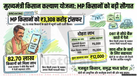 MP Kisan Kalyan Yojana DBT Alert: ₹3,308 करोड़ की राशि खातों में ट्रांसफर; तुरंत पढ़ें SAARA पोर्टल पर स्टेटस चेक करने का तरीका