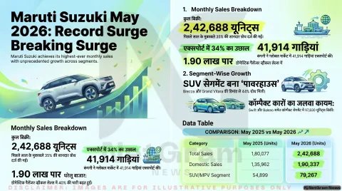 मई 2026 में मारुति सुजुकी ने बनाया नया रिकॉर्ड, घरेलू बिक्री 1.90 लाख के पार, निर्यात में भी बड़ी बढ़ोतरी