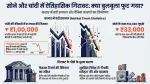 गोल्ड-सिल्वर क्रैश: चांदी का बुलबुला फूटा, एक दिन में ₹1 लाख सस्ती; सोना 33,000 रुपये लुढ़का