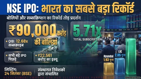 कुल 5.71 गुना भरा इश्यू; QIB कोटे में 12.68 गुना की बंपर बोली दर्ज : NSE IPO Final Subscription Alert