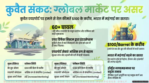 कुवैत एयरपोर्ट पर हमले के बाद बढ़ी चिंता, खाड़ी क्षेत्र में फिर गहराया तनाव