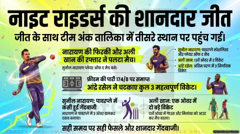 नाइट राइडर्स की शानदार जीत, अली खान और नारायण बने मैच के हीरो