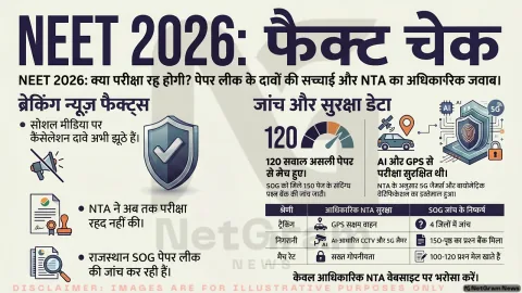 NEET 2026 पेपर लीक से परीक्षा रद्द होगी? सोशल मीडिया दावों की पूरी सच्चाई सामने आई
