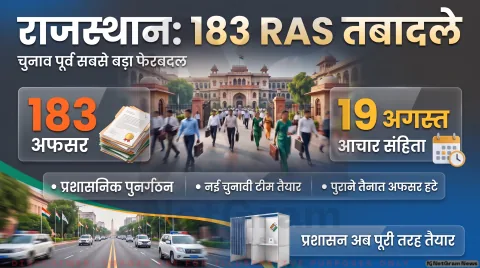 निकाय चुनाव से पहले 183 अफसरों के तबादले; तुरंत पढ़ें नई पोस्टिंग की जानकारी : Rajasthan RAS Transfer Alert