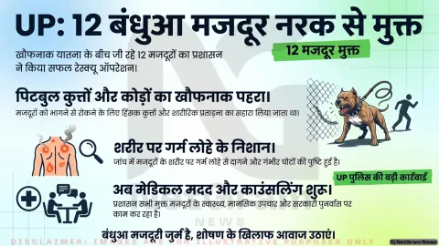 उत्तर प्रदेश में 12 बंधुआ मजदूर मुक्त, अमानवीय यातना के आरोपों के बाद पुलिस ने दर्ज किया मामला