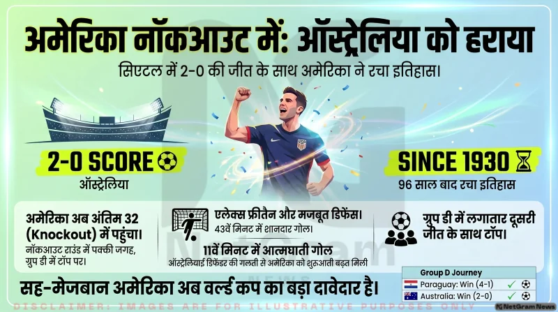 फीफा विश्व कप 2026: अमेरिका ने ऑस्ट्रेलिया को 2-0 से हराकर अंतिम 32 में बनाई जगह