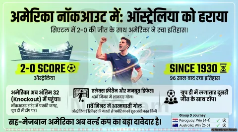 फीफा विश्व कप 2026: अमेरिका ने ऑस्ट्रेलिया को 2-0 से हराकर अंतिम 32 में बनाई जगह