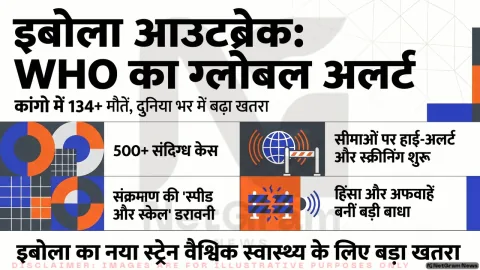 कांगो और मध्य अफ्रीका में तेजी से फैल रहा इबोला, 134 से ज्यादा संदिग्ध मौतों से WHO अलर्ट मोड में