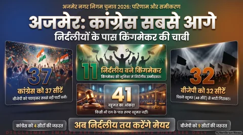 37 वार्डों के साथ कांग्रेस सबसे आगे, बीजेपी को 32; मेयर चुनाव में निर्दलीय तय करेंगे बोर्ड : Ajmer Municipal Corporation Result Alert