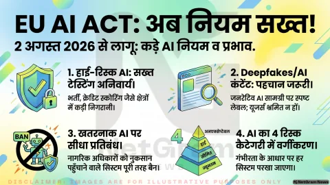 EU AI Act के प्रमुख नियम 2 अगस्त 2026 से लागू, हाई-रिस्क AI और जनरेटिव मॉडल पर बढ़ेगी निगरानी