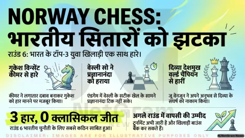 Norway Chess में भारतीय खिलाड़ियों को झटका, गुकेश, प्रज्ञानानंदा और दिव्या क्लासिकल मुकाबलों में हारे