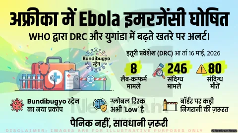DRC और युगांडा में Bundibugyo वायरस से Ebola प्रकोप, WHO ने ‘अंतरराष्ट्रीय सार्वजनिक स्वास्थ्य आपातकाल’ घोषित किया