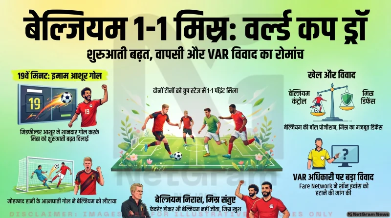 बेल्जियम और मिस्र के बीच रोमांचक मुकाबला 1-1 से ड्रॉ, दोनों टीमों ने बांटे अंक