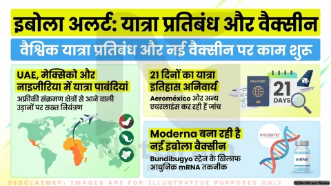 इबोला प्रकोप पर वैश्विक सतर्कता बढ़ी, यात्रा प्रतिबंधों के बीच वैक्सीन विकास की रफ्तार तेज