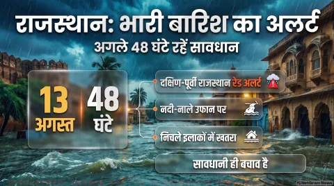 कोटा, बारां, झालावाड़ और बूंदी में भारी बारिश; तुरंत पढ़ें मौसम की चेतावनी : Rajasthan Heavy Rain Alert