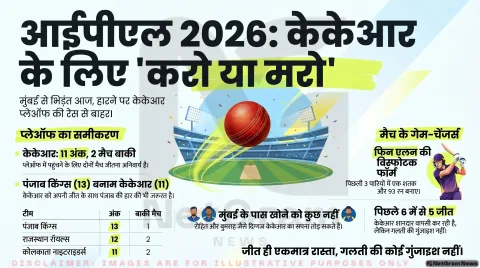 आईपीएल 2026: केकेआर के लिए करो या मरो का मुकाबला, आज मुंबई इंडियंस से भिड़ंत