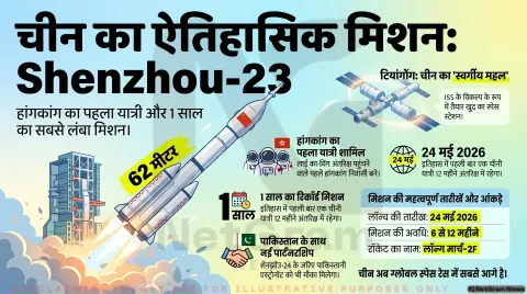 चीन ने लॉन्च किए 3 अंतरिक्ष यात्री, हांगकांग का पहला एस्ट्रोनॉट भी शामिल — टियांगोंग स्पेस स्टेशन के लिए ऐतिहासिक मिशन