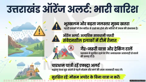 उत्तराखंड में आज भारी बारिश का अलर्ट, कई जिलों के लिए IMD ने जारी किया ऑरेंज अलर्ट