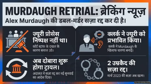 Alex Murdaugh को बड़ी राहत: डबल-मर्डर सज़ा रद्द, कोर्ट ने कहा — “ज्यूरी प्रक्रिया निष्पक्ष नहीं थी”
