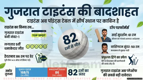 GT की धमाकेदार जीत, SRH को 82 रन से हराकर गुजरात बनी नंबर-1 टीम
