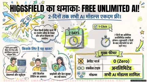 Free AI Tools Alert: डेवलपर्स और फ्रीलांसर्स के लिए बड़ा मौका! तुरंत जानें Higgsfield AI के फ्री अनलिमिटेड एक्सेस का पूरा तरीका