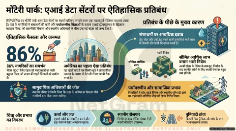 कैलिफोर्निया का मोंटेरी पार्क बना डेटा सेंटरों पर स्थायी प्रतिबंध लगाने वाला पहला शहर, एआई इंफ्रास्ट्रक्चर पर नई बहस शुरू