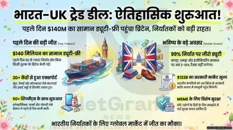 भारत-यूके व्यापार समझौते का पहला दिन, 140 मिलियन डॉलर के भारतीय सामान पर मिली ड्यूटी फ्री एंट्री