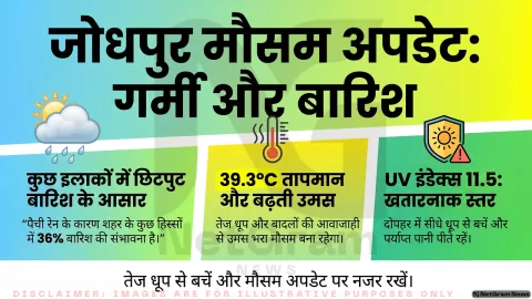 आज जोधपुर में छिटपुट बारिश के आसार, 39 डिग्री के आसपास रह सकता है तापमान