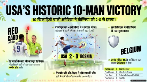 अमेरिका ने बोस्निया और हर्जेगोविना को 2-0 से हराया, 10 खिलाड़ियों के साथ खेलते हुए राउंड ऑफ 16 में बनाई जगह