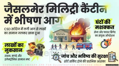 जैसलमेर मिलिट्री स्टेशन के CSD कैंटीन में भीषण आग, लाखों के नुकसान की आशंका; जांच शुरू